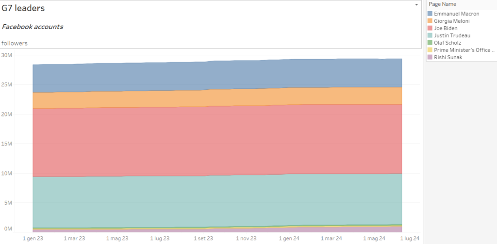 Followers degli account Facebook dei leader del G7 (2024)