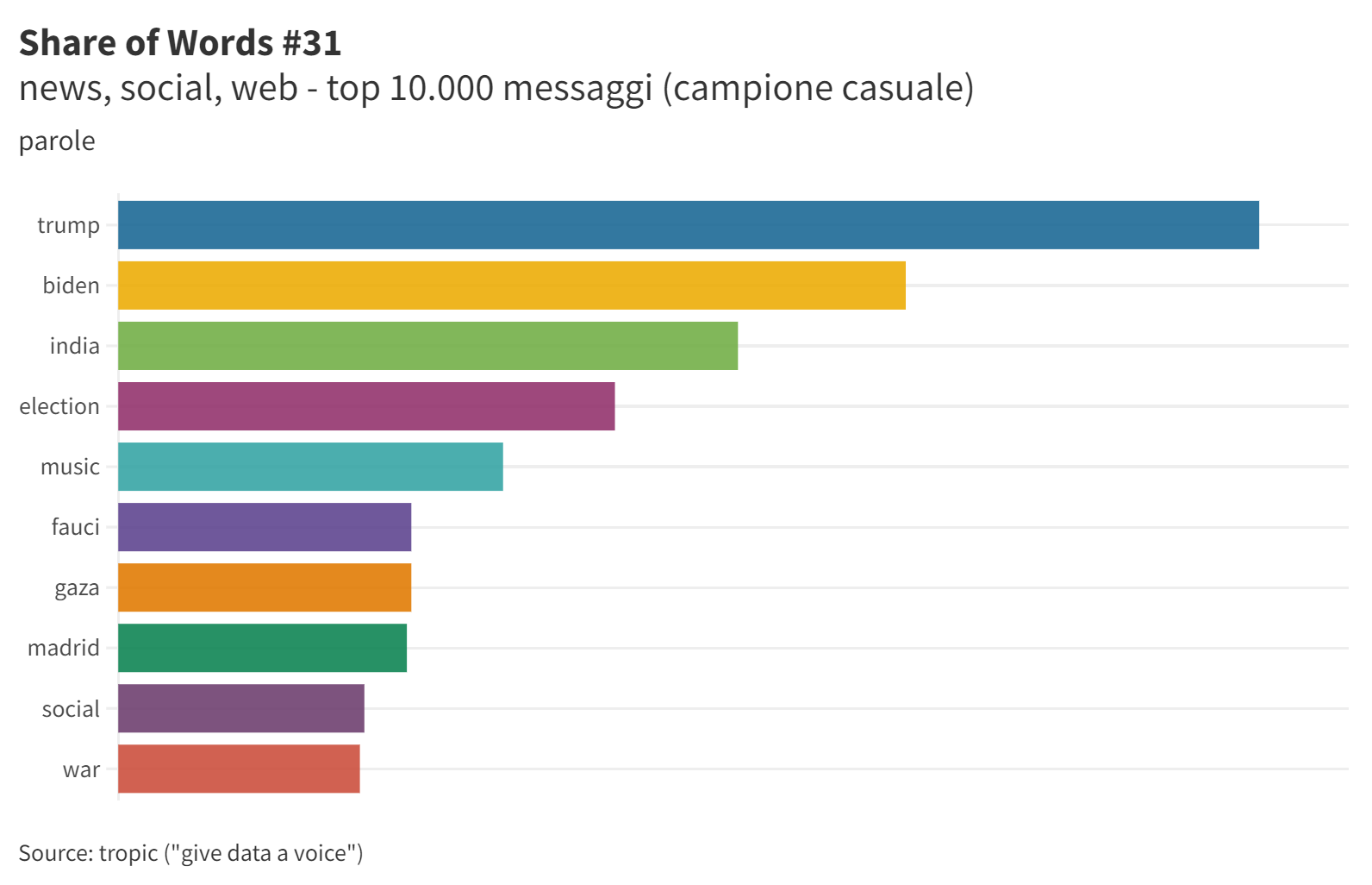 Share of Words (31)