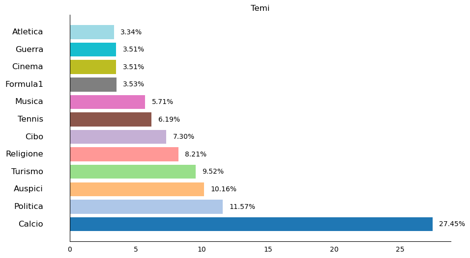 Parole d'Italia (39) - corpus "top" - topics