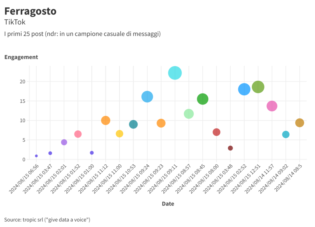 Ferragosto 2024 su TikTok