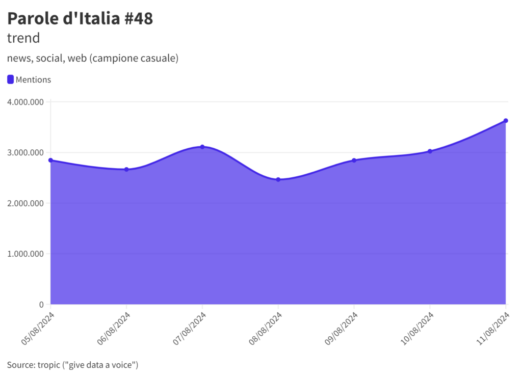 il trend dei messaggi