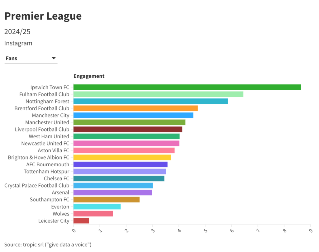 Premier League 2024/2025