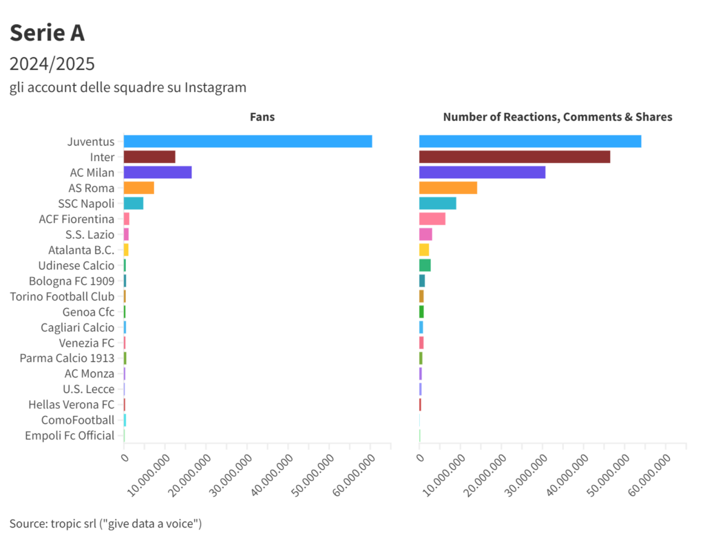 La classifica degli account delle squadre su Instagram