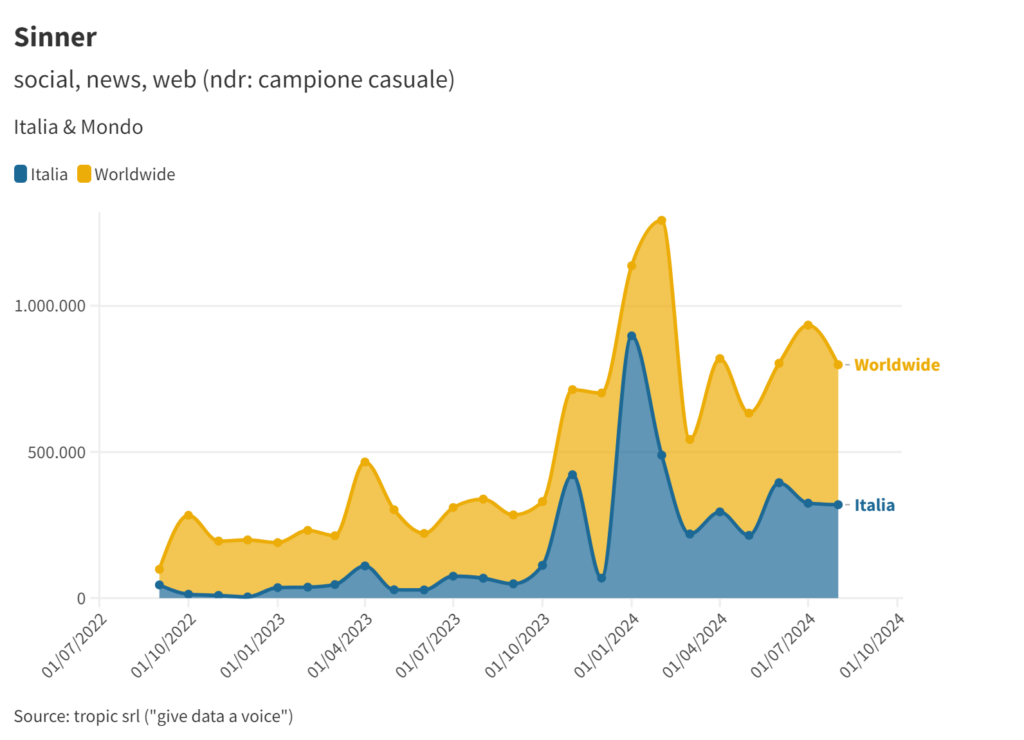 Sinner: il trend