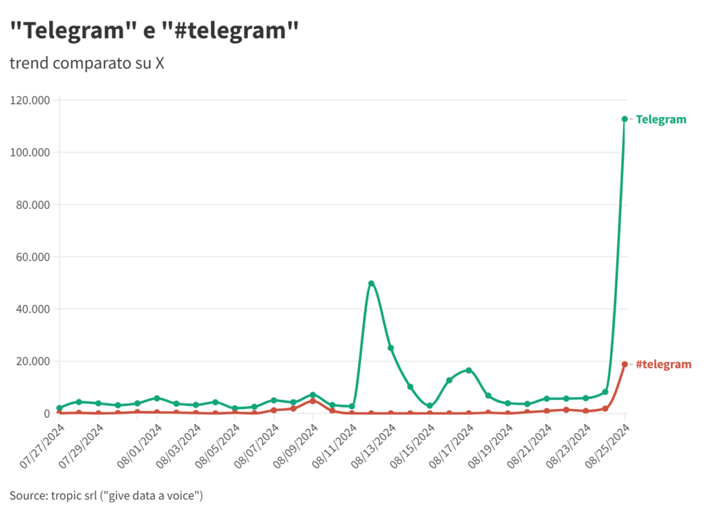 telegram su X