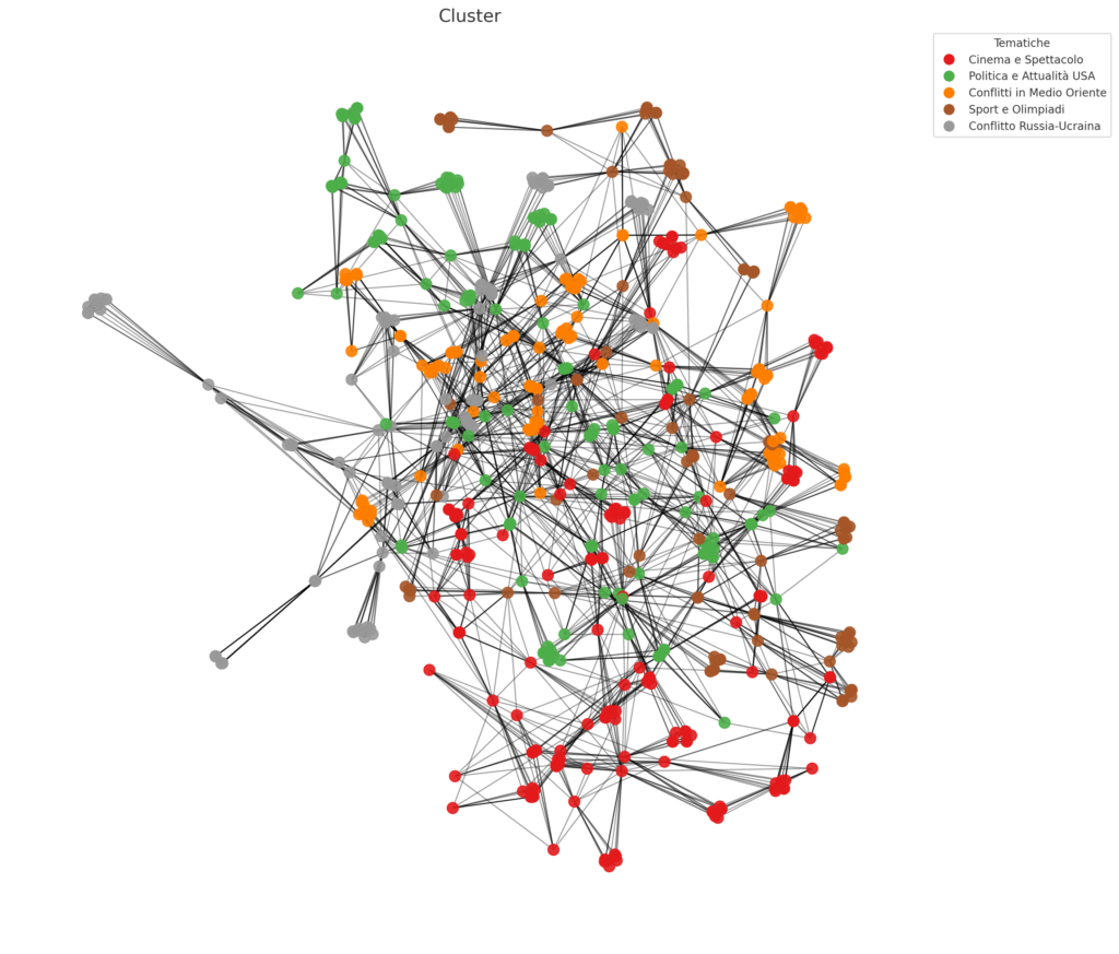 Network semantico