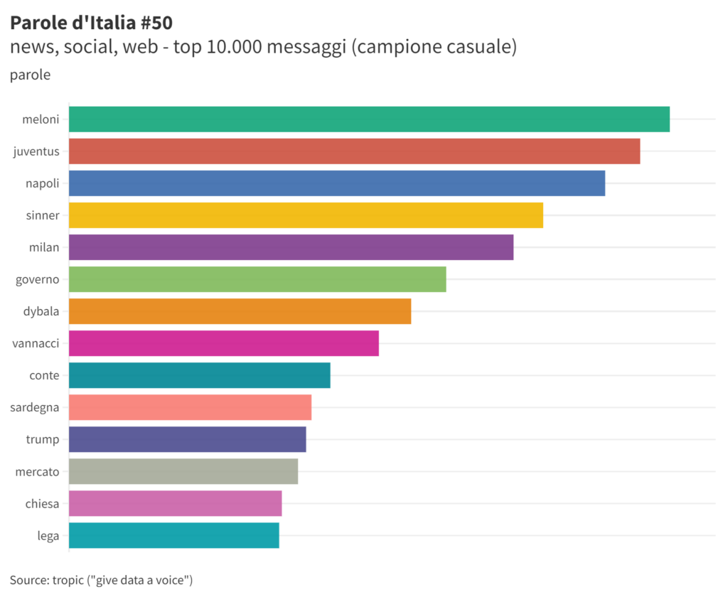 Parole d'Italia n°50