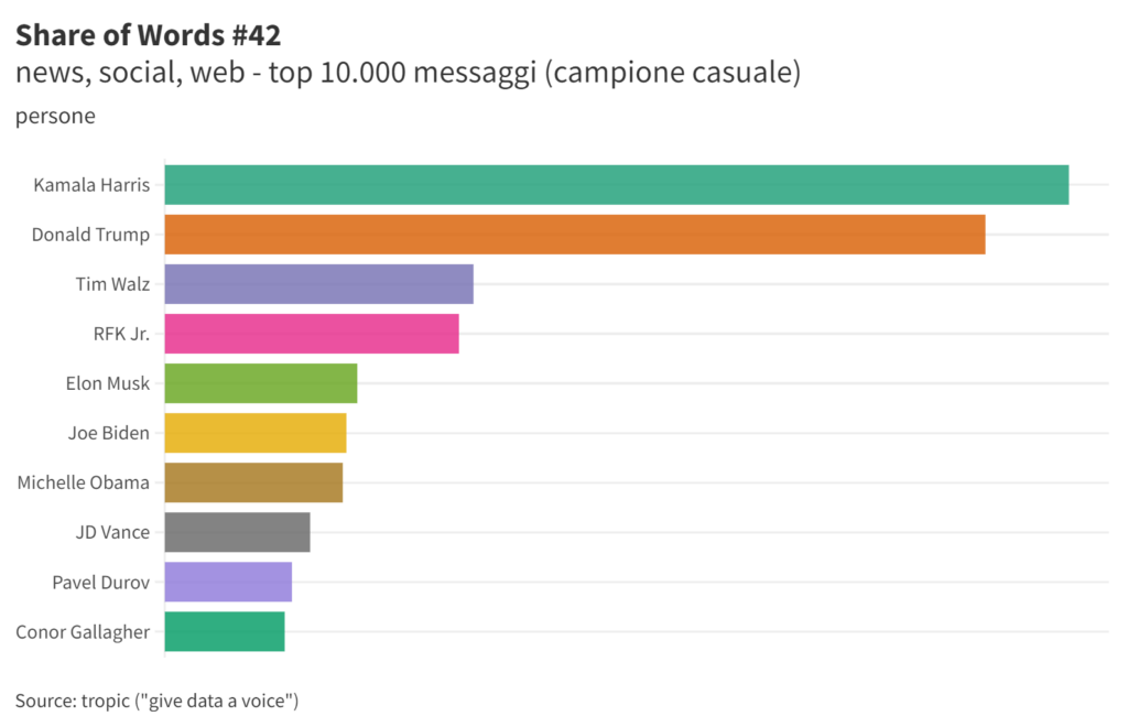 Share of Words (42)