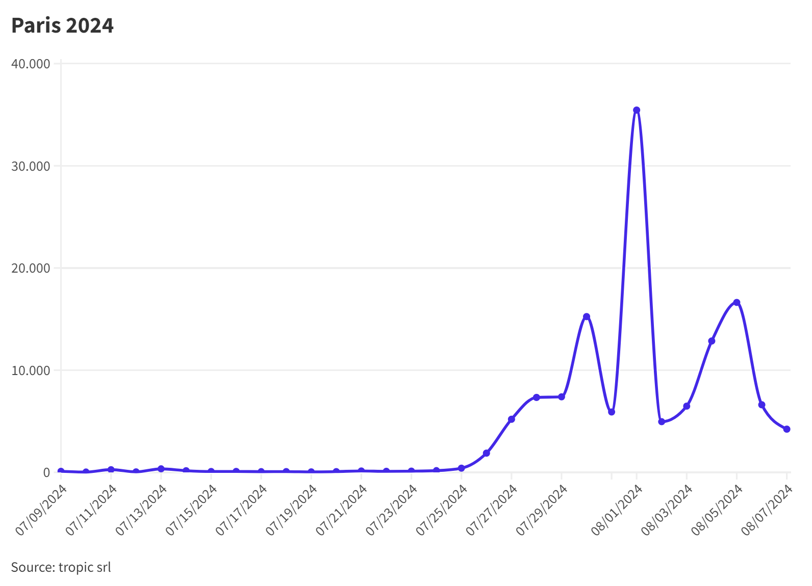 Trend dei messaggi