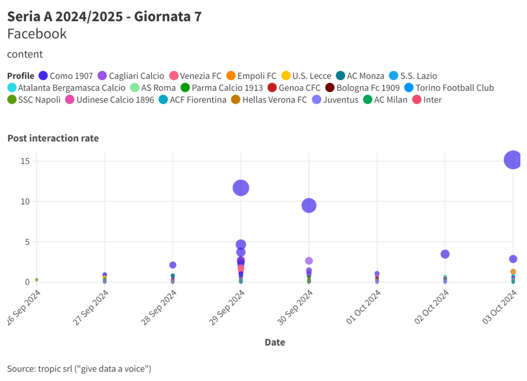 Gli account Facebook delle squadre di serie A di calcio