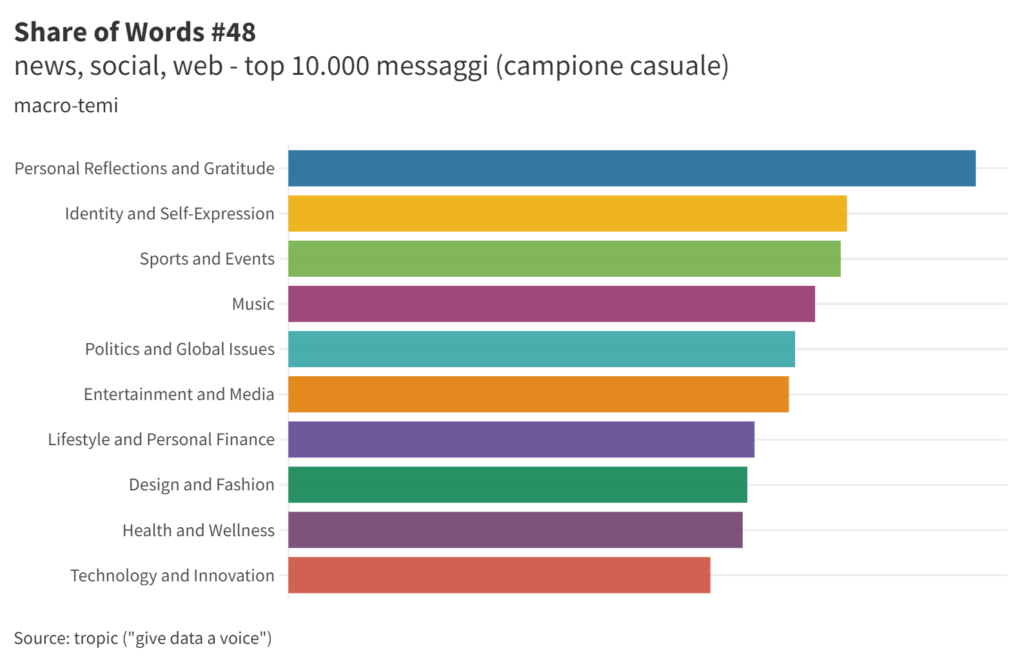 Share of Words (48)