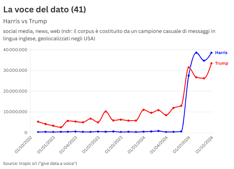 Trend delle mentions