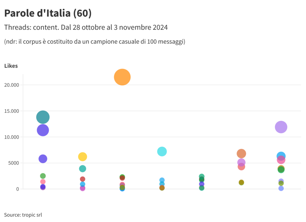 Threads (Meta): i post più performanti